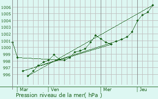 Graphe de la pression atmosphrique prvue pour Lothey