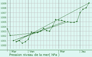 Graphe de la pression atmosphrique prvue pour Saint-Hilaire-du-Harcout