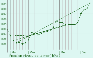 Graphe de la pression atmosphrique prvue pour Argentr-du-Plessis