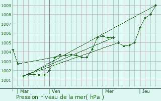 Graphe de la pression atmosphrique prvue pour Magny-le-Dsert