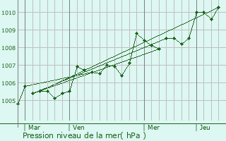 Graphe de la pression atmosphrique prvue pour Mauprvoir