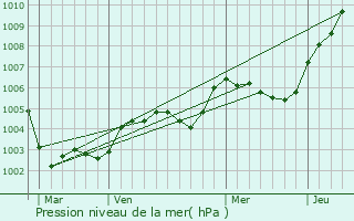 Graphe de la pression atmosphrique prvue pour Nauvay