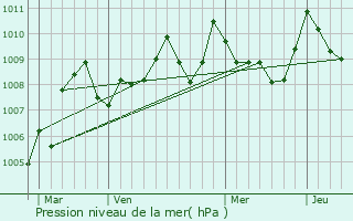 Graphe de la pression atmosphrique prvue pour Villaris