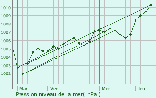 Graphe de la pression atmosphrique prvue pour Vernouillet