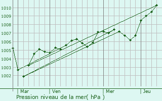 Graphe de la pression atmosphrique prvue pour Chanteloup-les-Vignes