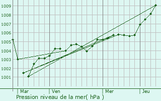Graphe de la pression atmosphrique prvue pour Chpy