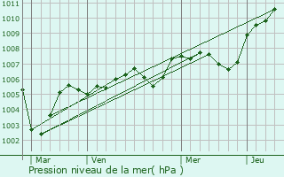 Graphe de la pression atmosphrique prvue pour La Norville
