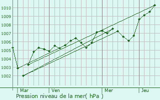 Graphe de la pression atmosphrique prvue pour Cormeilles-en-Parisis