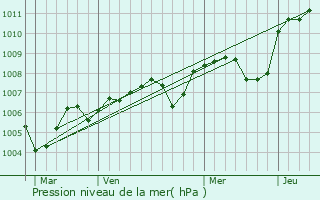 Graphe de la pression atmosphrique prvue pour Alligny-Cosne