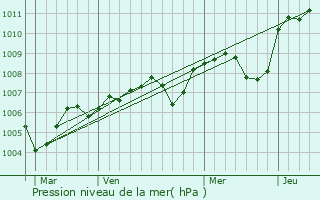 Graphe de la pression atmosphrique prvue pour Saint-Andelain