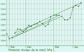 Graphe de la pression atmosphrique prvue pour Levet
