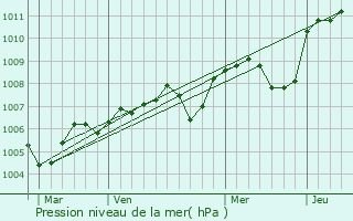 Graphe de la pression atmosphrique prvue pour Narcy