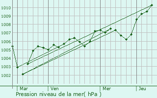 Graphe de la pression atmosphrique prvue pour Asnires-sur-Seine