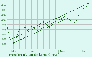 Graphe de la pression atmosphrique prvue pour Paris 6me Arrondissement