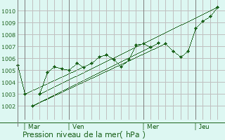 Graphe de la pression atmosphrique prvue pour Presles