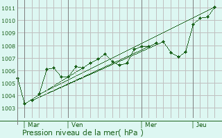 Graphe de la pression atmosphrique prvue pour Foucherolles