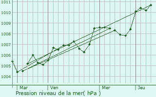 Graphe de la pression atmosphrique prvue pour Saint-Maur