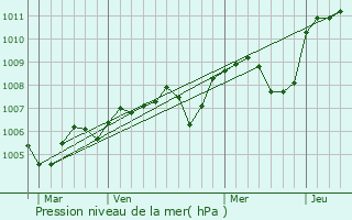Graphe de la pression atmosphrique prvue pour Beaumont-la-Ferrire