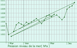 Graphe de la pression atmosphrique prvue pour Yerres