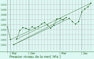 Graphe de la pression atmosphrique prvue pour Saint-Martin-du-Tertre