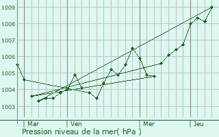 Graphe de la pression atmosphrique prvue pour Lairoux