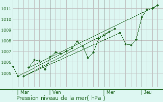 Graphe de la pression atmosphrique prvue pour Bussy-la-Pesle