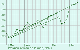 Graphe de la pression atmosphrique prvue pour Chantenay-Saint-Imbert