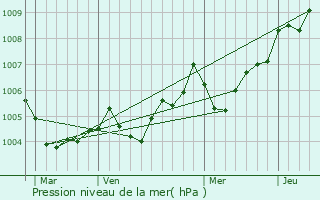 Graphe de la pression atmosphrique prvue pour La Rochelle