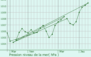 Graphe de la pression atmosphrique prvue pour Colmry