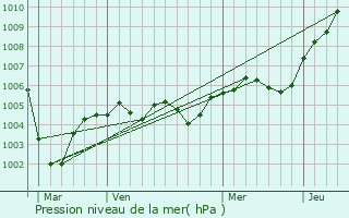 Graphe de la pression atmosphrique prvue pour Clermont