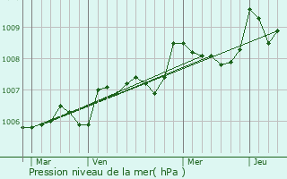 Graphe de la pression atmosphrique prvue pour Saint-Pancrace