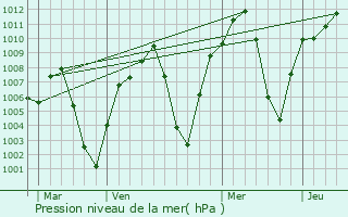 Graphe de la pression atmosphrique prvue pour Kutum