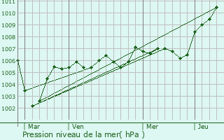 Graphe de la pression atmosphrique prvue pour Gournay-sur-Aronde