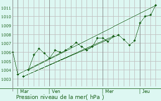 Graphe de la pression atmosphrique prvue pour Provins
