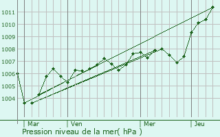 Graphe de la pression atmosphrique prvue pour Bouy-sur-Orvin