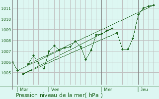 Graphe de la pression atmosphrique prvue pour Brinay