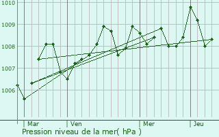 Graphe de la pression atmosphrique prvue pour Saint-Vincent-Lespinasse