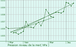 Graphe de la pression atmosphrique prvue pour Plaizac