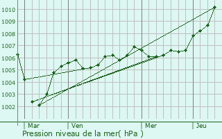 Graphe de la pression atmosphrique prvue pour Sailly-sur-la-Lys