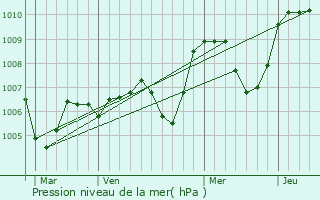 Graphe de la pression atmosphrique prvue pour Saint-Julien-la-Gente