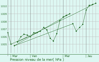 Graphe de la pression atmosphrique prvue pour Lalizolle