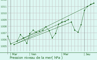 Graphe de la pression atmosphrique prvue pour Corancy