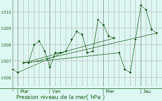 Graphe de la pression atmosphrique prvue pour Montazels
