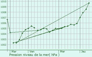 Graphe de la pression atmosphrique prvue pour Baulencourt