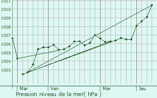 Graphe de la pression atmosphrique prvue pour Sailly-lez-Cambrai