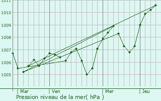 Graphe de la pression atmosphrique prvue pour Saint-Lger-sur-Vouzance