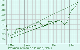Graphe de la pression atmosphrique prvue pour Chalette-sur-Voire