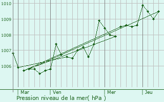 Graphe de la pression atmosphrique prvue pour Barbezieux-Saint-Hilaire