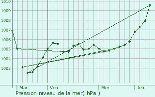 Graphe de la pression atmosphrique prvue pour Harelbeke