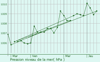 Graphe de la pression atmosphrique prvue pour Saint-Aigulin